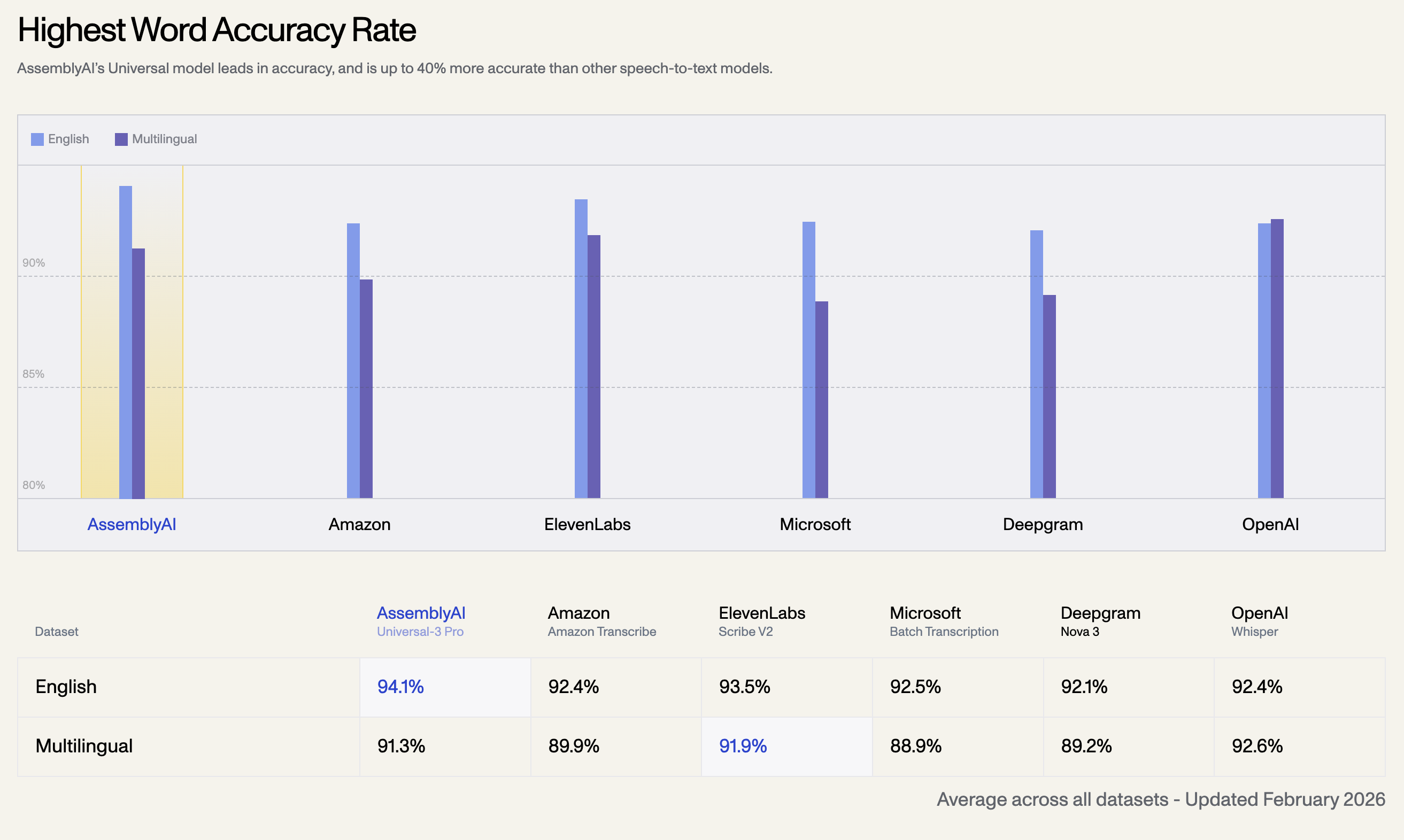 Benchmark-Bericht: AssemblyAI Universal-3 Pro vs. OpenAI Whisper